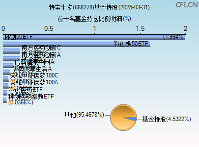 688278基金持仓图