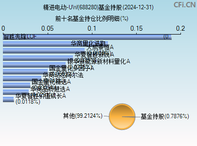 688280基金持仓图