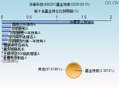 688281基金持仓图