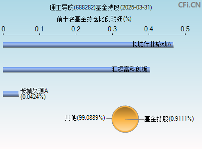 688282基金持仓图