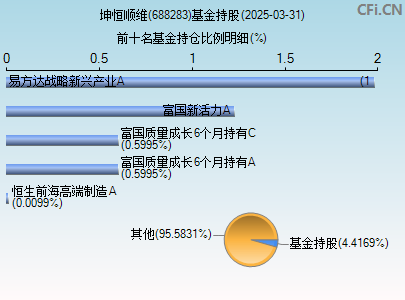 688283基金持仓图
