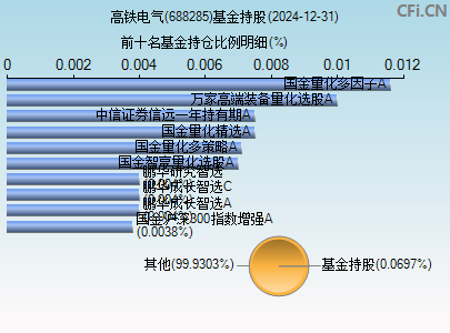 688285基金持仓图