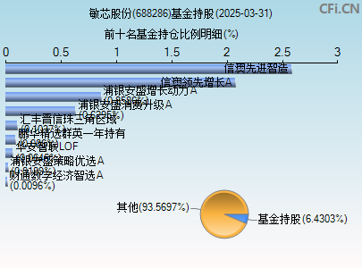 688286基金持仓图
