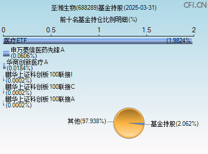 688289基金持仓图