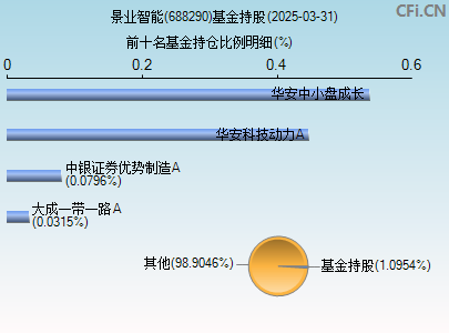 688290基金持仓图