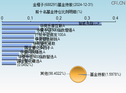 688291基金持仓图