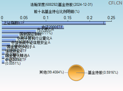 688292基金持仓图