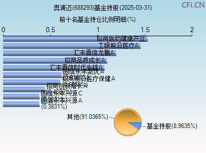 688293基金持仓图