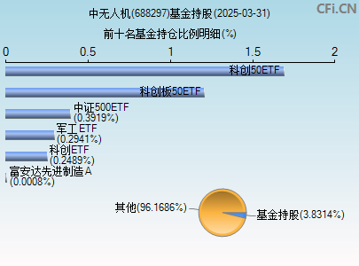 688297基金持仓图