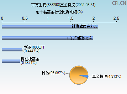 688298基金持仓图
