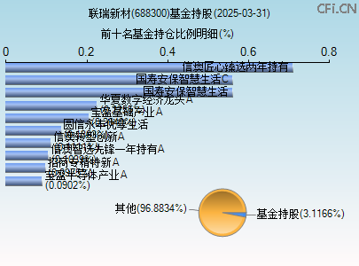 688300基金持仓图