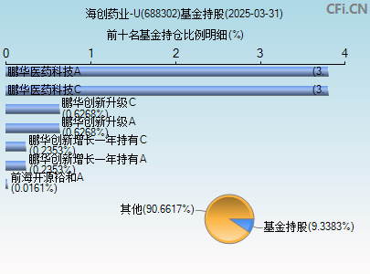 688302基金持仓图