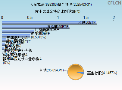 688303基金持仓图