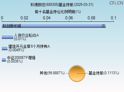 688305基金持仓图