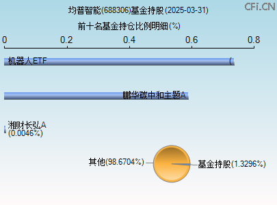 688306基金持仓图