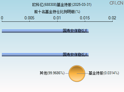 688308基金持仓图