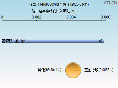 688309基金持仓图