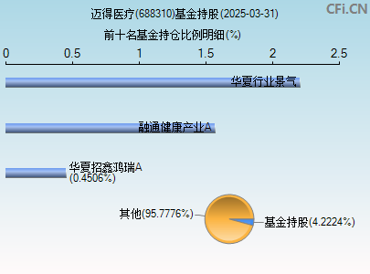 688310基金持仓图