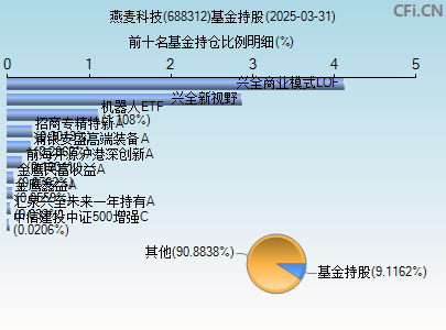 688312基金持仓图