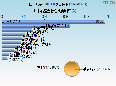 688313基金持仓图