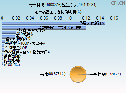 688316基金持仓图