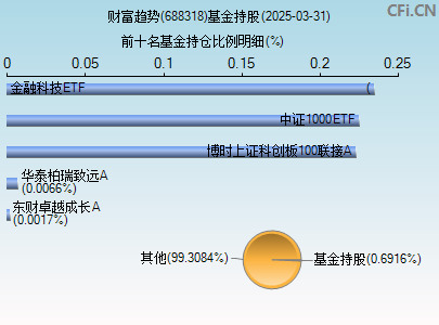 688318基金持仓图