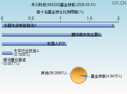 688320基金持仓图