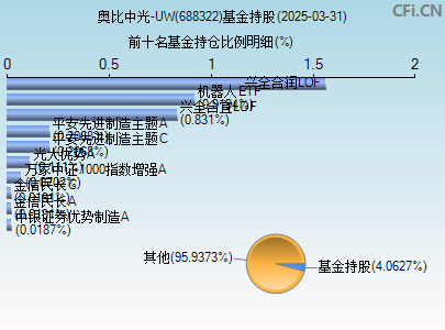 688322基金持仓图