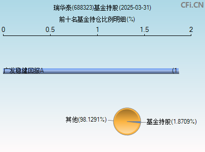 688323基金持仓图