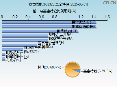 688325基金持仓图