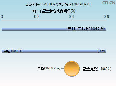 688327基金持仓图