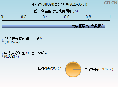 688328基金持仓图