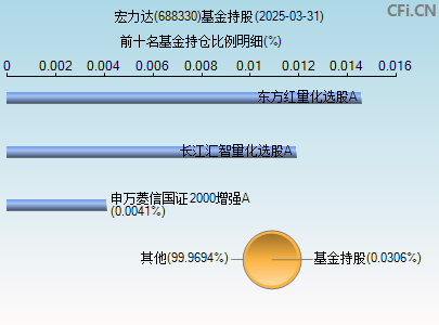 688330基金持仓图