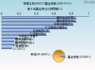 688331基金持仓图