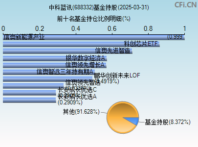 688332基金持仓图