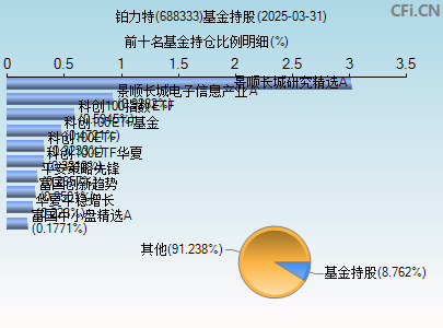 688333基金持仓图