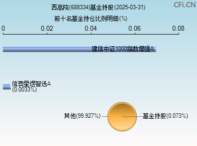 688334基金持仓图
