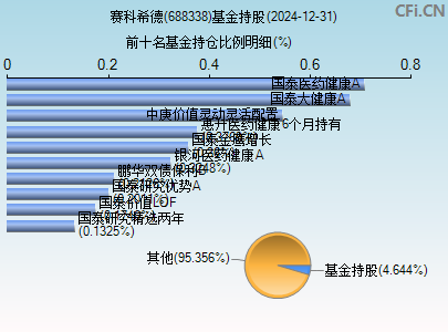688338基金持仓图