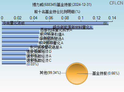 688345基金持仓图