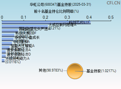 688347基金持仓图