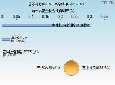 688348基金持仓图