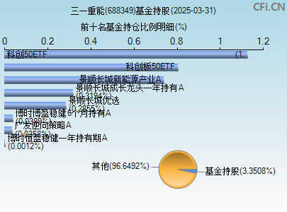 688349基金持仓图