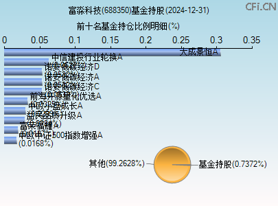 688350基金持仓图