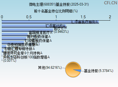 688351基金持仓图