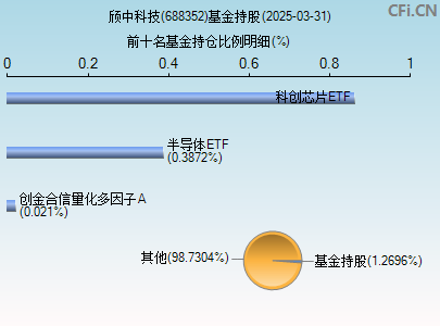 688352基金持仓图