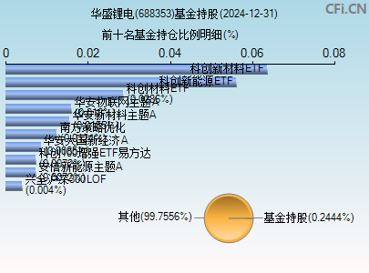 688353基金持仓图