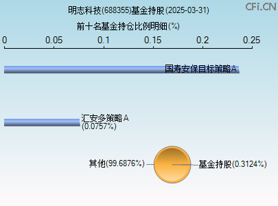 688355基金持仓图