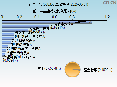 688358基金持仓图