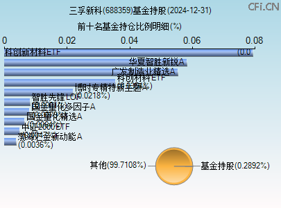 688359基金持仓图