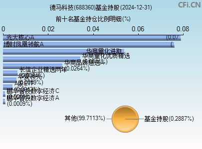 688360基金持仓图